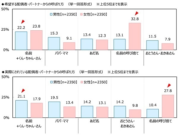 希望する配偶者・パートナーからの呼ばれ方/実際にされている配偶者・パートナーからの呼ばれ方