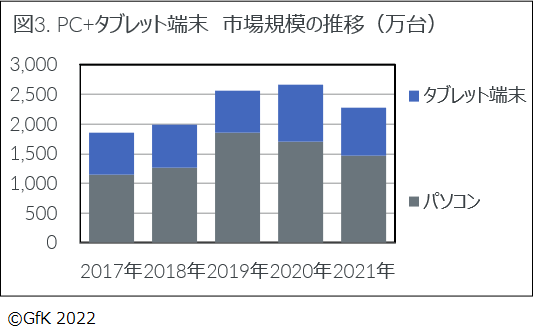 図３. PC＋タブレット端末　市場規模の推移（万台）