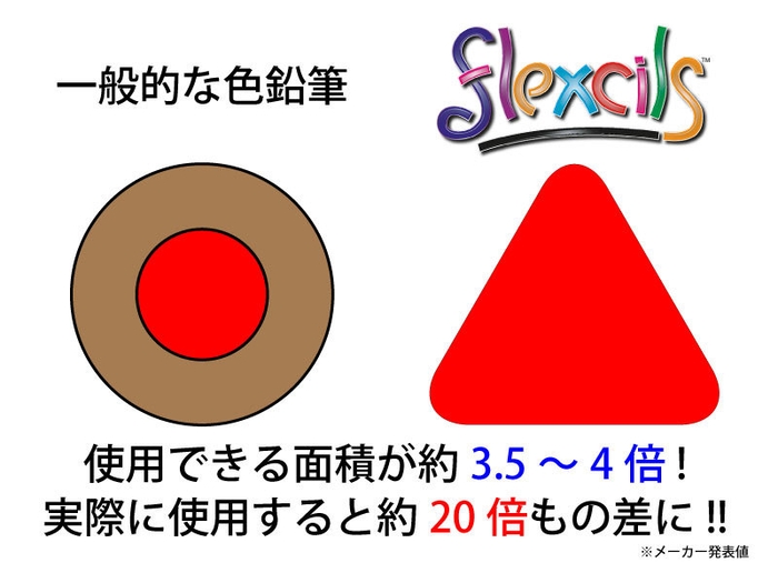 色鉛筆などより経済的!