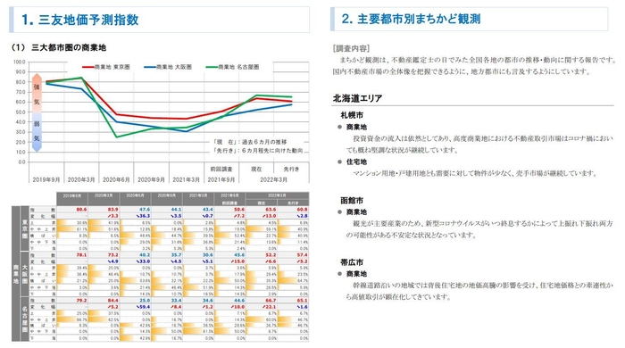 三大都市圏 地価予測指数<商業地>・まちかど観測