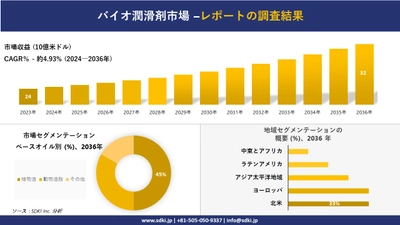 バイオ潤滑剤市場の発展、傾向、需要、成長分析および予測2024ー2036年