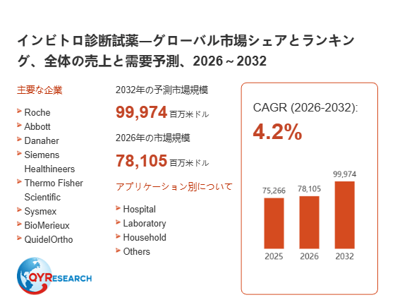 上記の図表／データは、QYResearchの最新レポート「インビトロ診断試薬―グローバル市場シェアとランキング、全体の売上と需要予測、2026～2032」から引用されています。