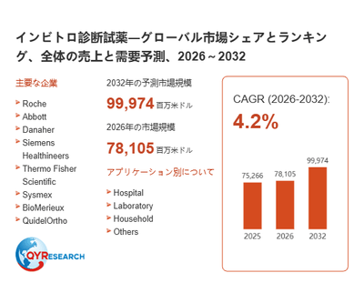 上記の図表／データは、QYResearchの最新レポート「インビトロ診断試薬―グローバル市場シェアとランキング、全体の売上と需要予測、2026～2032」から引用されています。
