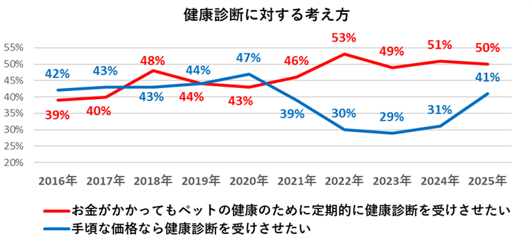 健康診断に対する考え方