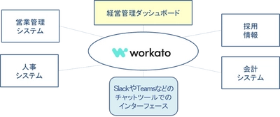 エンタープライズ向けiPaaS Workatoのパートナーに正式認定