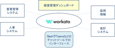 Workato適用事例