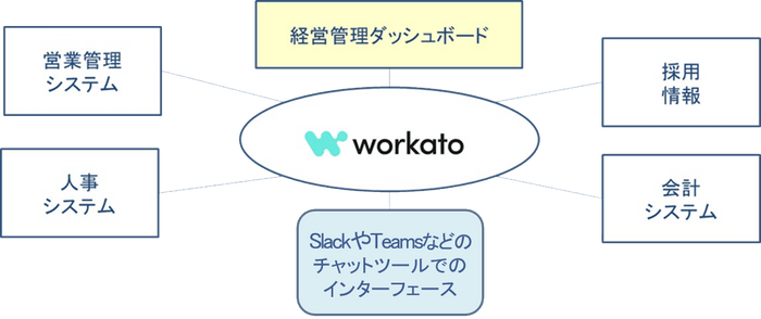 Workato適用事例