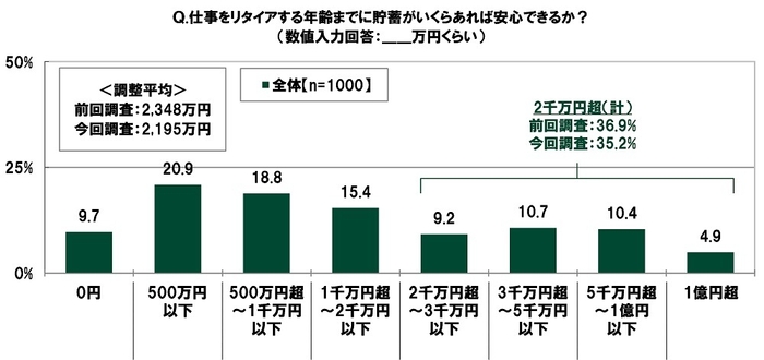 リタイア時にあれば安心できる貯蓄額