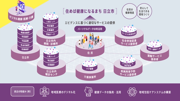 デジタル健康・医療・介護の推進