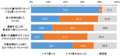 18_避難指示を見聞きした際の受け止め
