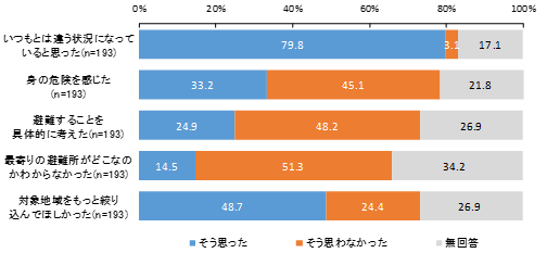 18_避難指示を見聞きした際の受け止め