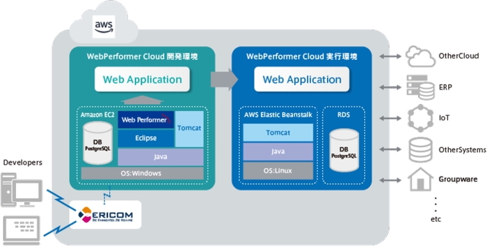 「WebPerformer Cloud」構成