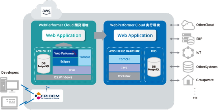 「WebPerformer Cloud」構成