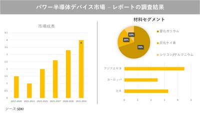 パワー半導体デバイス市場の発展、動向、巨大な需要、成長分析および予測2023ー2035年