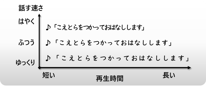 音声の再生速度の選択イメージ
