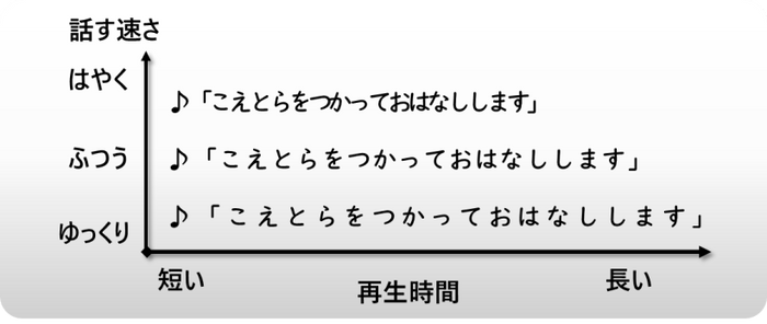 音声の再生速度の選択イメージ