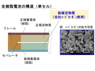 JFEケミカル、次世代型リチウムイオン電池「全樹脂電池」の 開発を行うAPB株式会社に追加出資