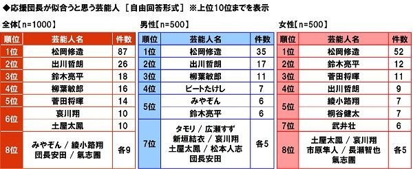 応援団長が似合うと思う芸能人