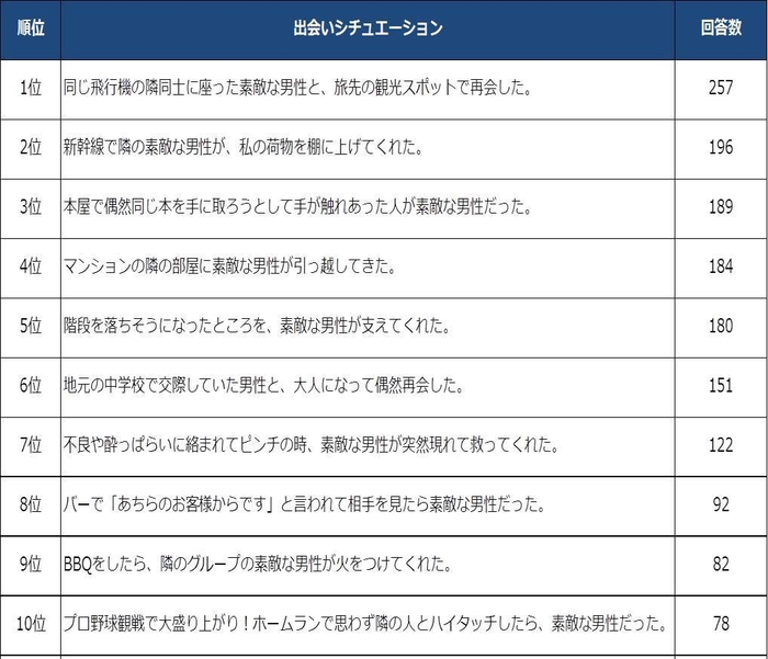 理想の出会い方ランキングベスト10