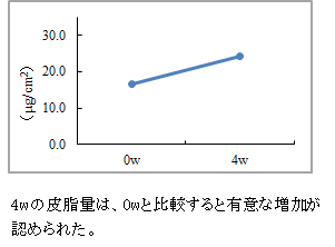 不足した皮脂の増加