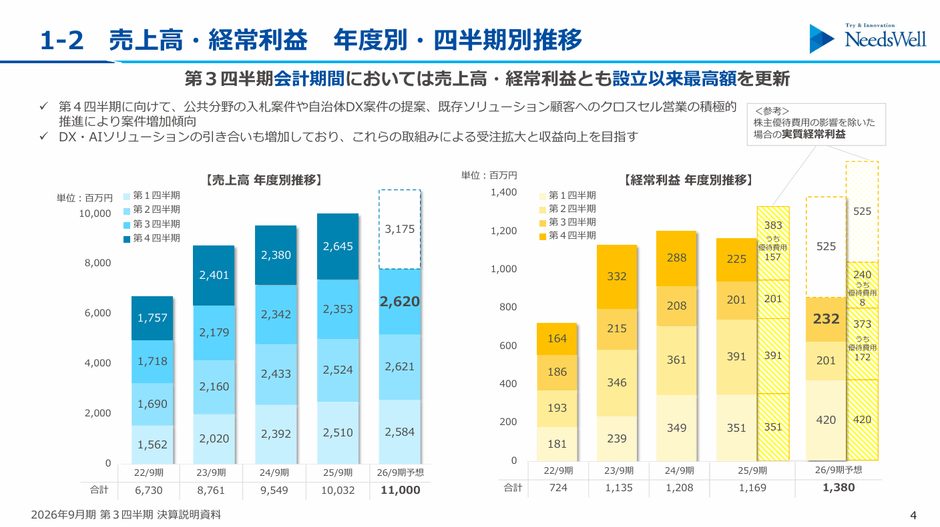 売上高・経常利益 年度別・四半期別推移