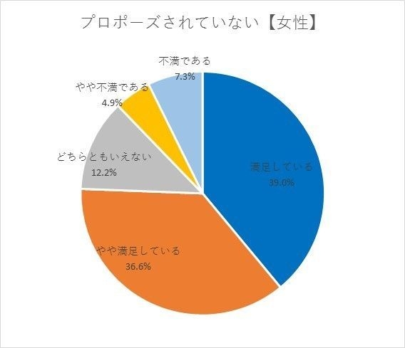 Q13．プロポーズされていない女性