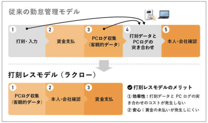 打刻レス勤怠管理