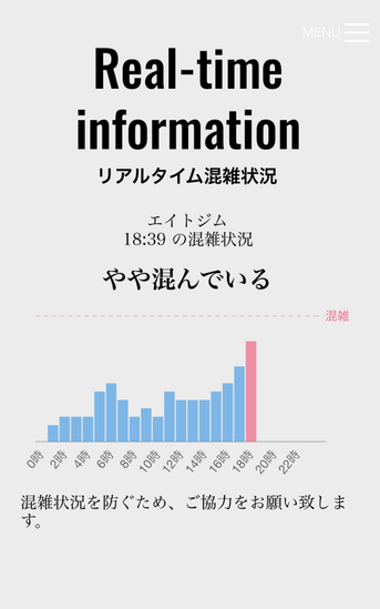 ジム内すべてのマシーンが埋まるほどの人数が来館すると“混んでいる”と表示される