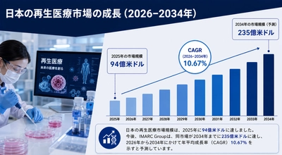 日本の再生医療市場規模、2034年までに235億米ドルに到達へ ― 2026～2034年のCAGRは10.67%