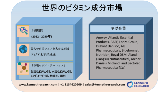 世界のビタミン成分市場：脂溶性ビタミン別（A、D、E、K）、水溶性ビタミン別（B、C）、エンドユーザー別（人間、動物）、地域別、国別の分析：予測2022ー2030年