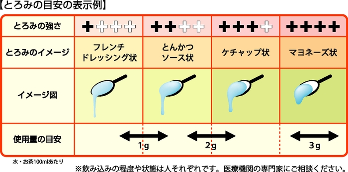 とろみの目安