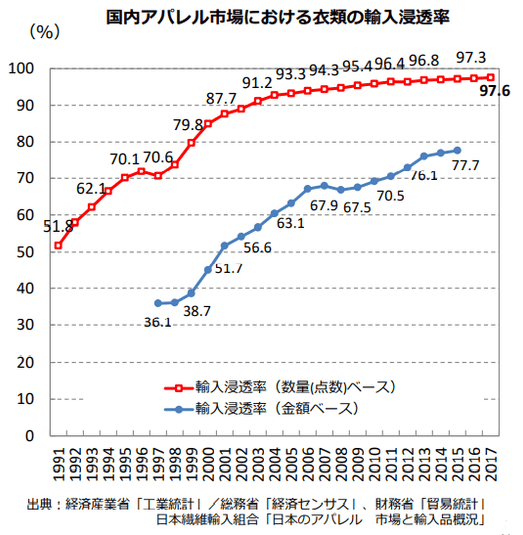 出典：経済産業省製造産業局生活製品課「繊維産業の課題と経済産業省の取組」