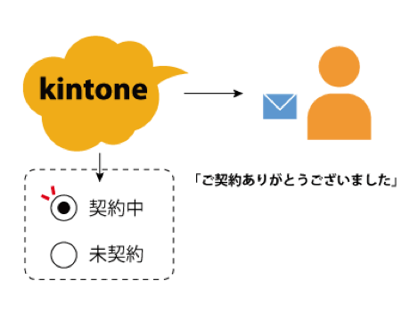 kintone内の値やステータスに応じて、メールの自動送信もできるように