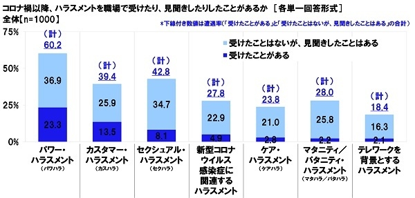 コロナ禍以降、ハラスメントを職場で受けたり、見聞きしたりしたことがあるか