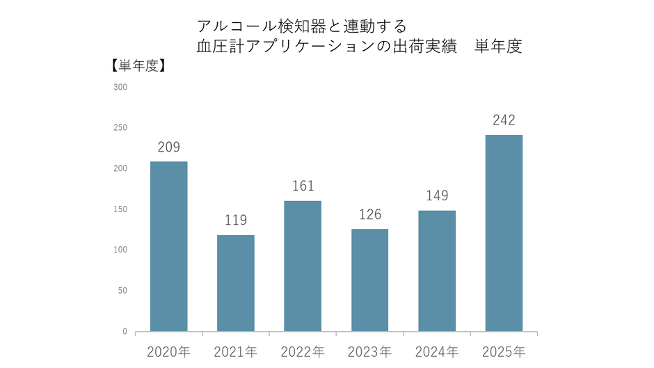 アルコール検知器と連動する血圧計アプリケーションの出荷実績 単年度