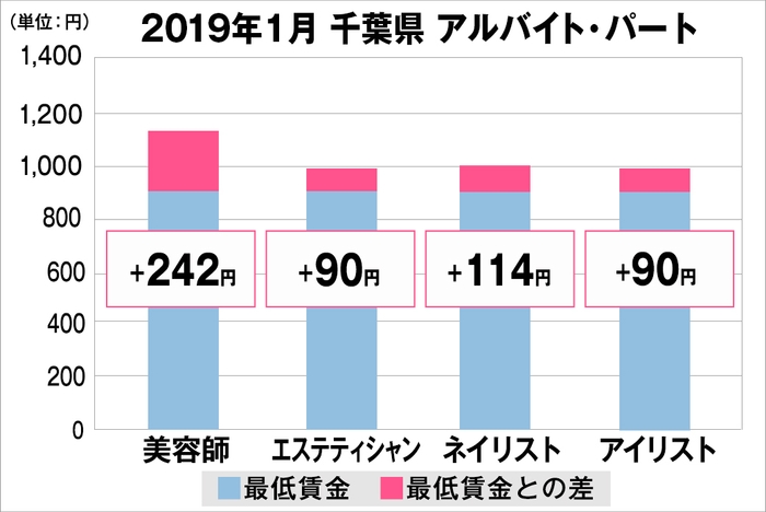 千葉県の美容業界における採用時給料に関する調査結果（アルバイト・パート）2019年1月美プロ調べ