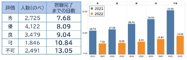 成績別の視聴完了までの日数（単位：人）