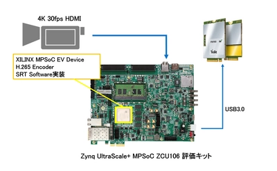 ＰＡＬＴＥＫ、5Gネットワークにて通信可能な 4K映像伝送リファレンスデザインを開発