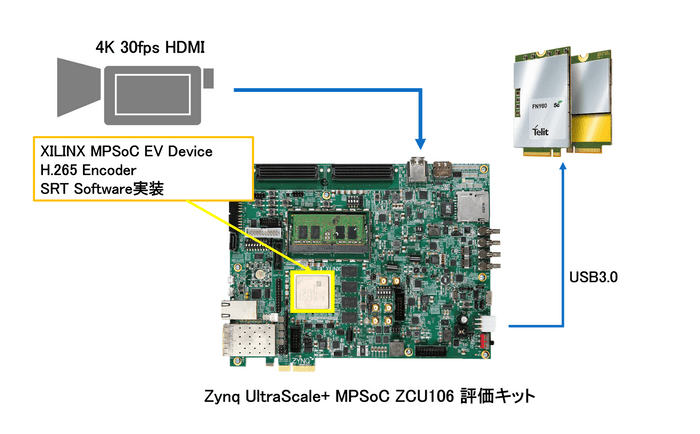 5Gネットワークにて通信可能な4K映像伝送リファレンスデザイン