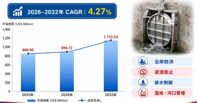 世界潮汐ゲート市場調査2026：2032年1207百万米ドル規模を展望