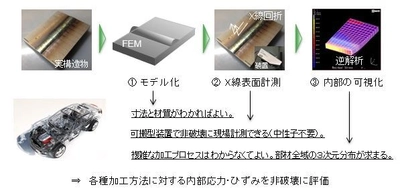 溶接内部の応力や未溶着部などの欠陥を壊さずに検知する技術、 10月10日-11日に「おおた研究・開発フェア」で公開