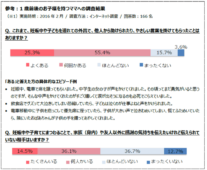 ＜参考情報＞ママへの調査結果（2016年2月ピジョン調べ）