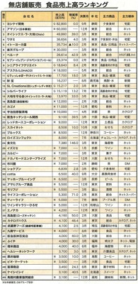 無店舗販売 食品売上高ランキング