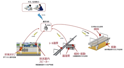 東急東横線・目黒線 武蔵小杉駅等において LPWA通信規格「ZETA」を活用したIoT実証実験を開始