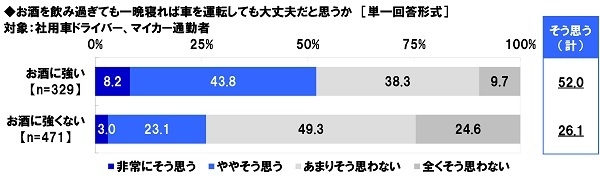 お酒を飲み過ぎても一晩寝れば車を運転しても大丈夫だと思うか（お酒の強さ自覚別）