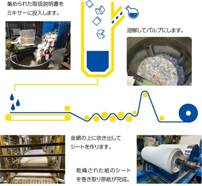 原紙の製紙