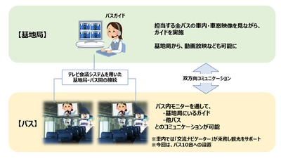 奈良交通、NTT西日本で、観光バスのＤＸを推進 ～「観光バス リモート案内システム」を導入した     バスのトライアル運行開始について～ 