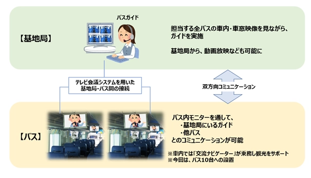 奈良交通、NTT西日本で、観光バスのＤＸを推進 ～「観光バス リモート案内システム」を導入した     バスのトライアル運行開始について～ 