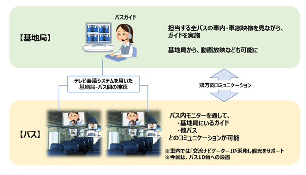 「観光バス リモート案内システム」を利用したバスのイメージ