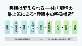 呼吸は変えられる──不眠症の原因は"呼吸のしにくさ"だった。独自の睡眠呼吸研究が示す新たな対策